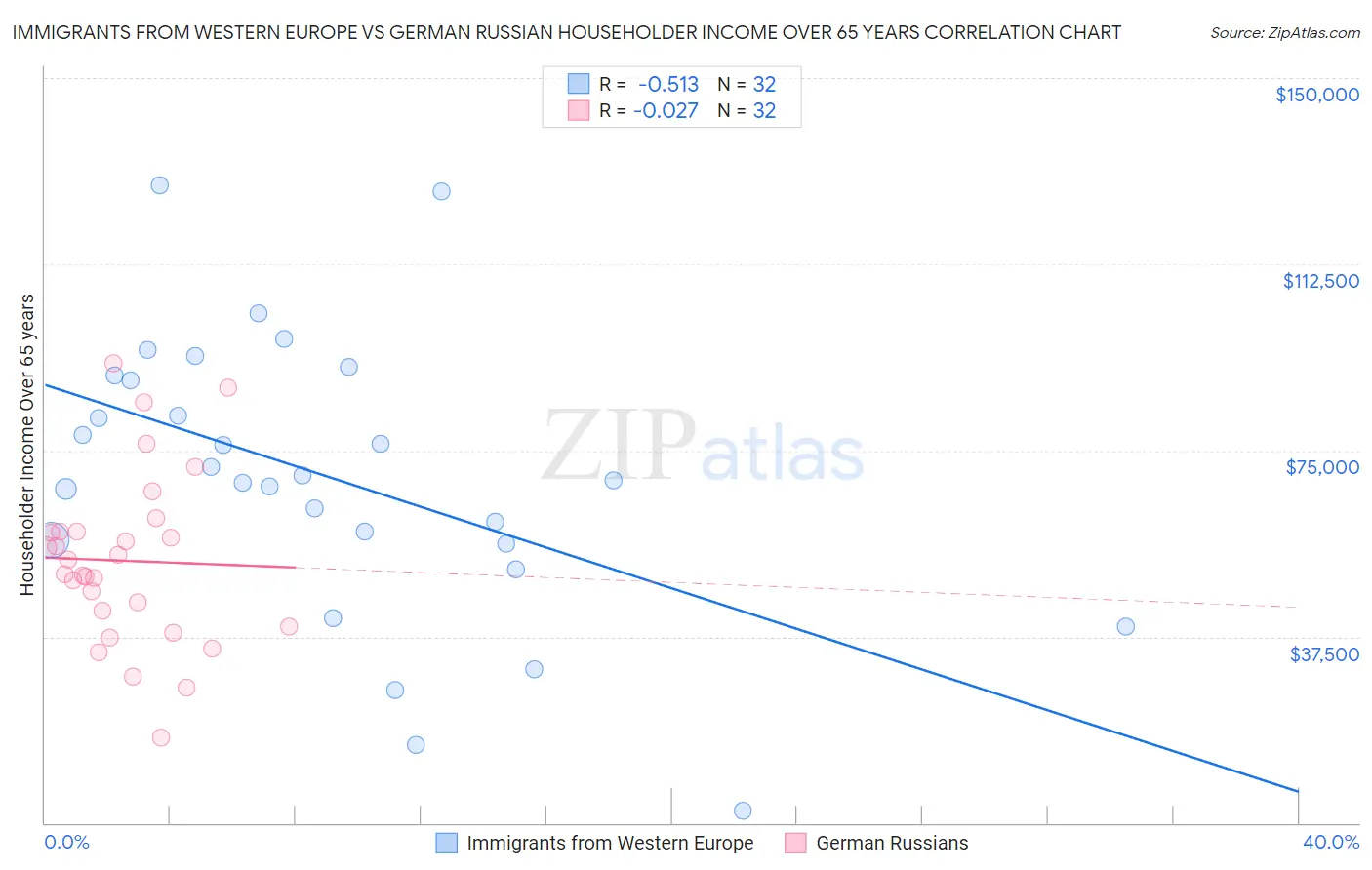 Immigrants from Western Europe vs German Russian Householder Income Over 65 years