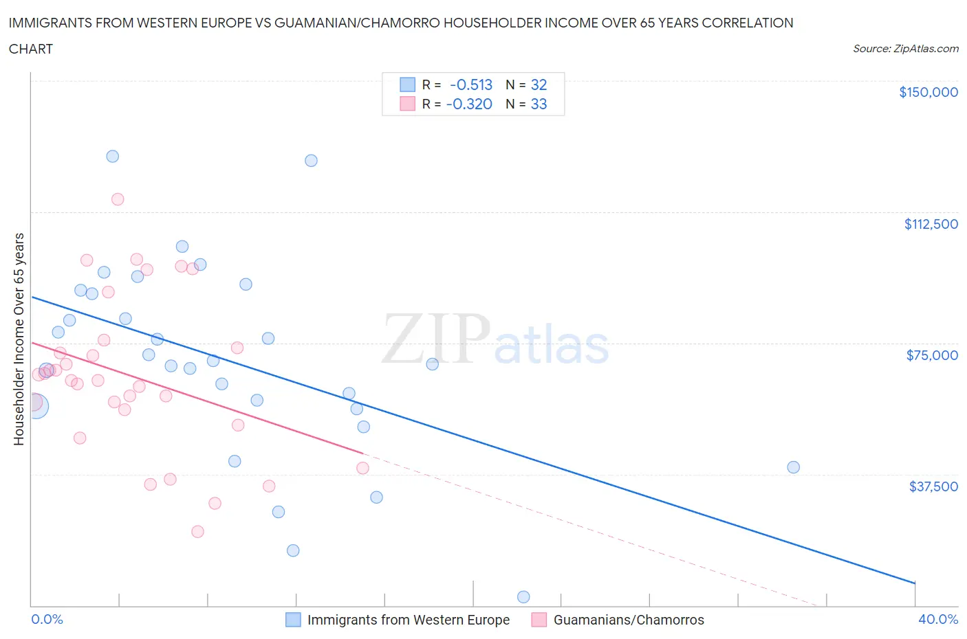Immigrants from Western Europe vs Guamanian/Chamorro Householder Income Over 65 years