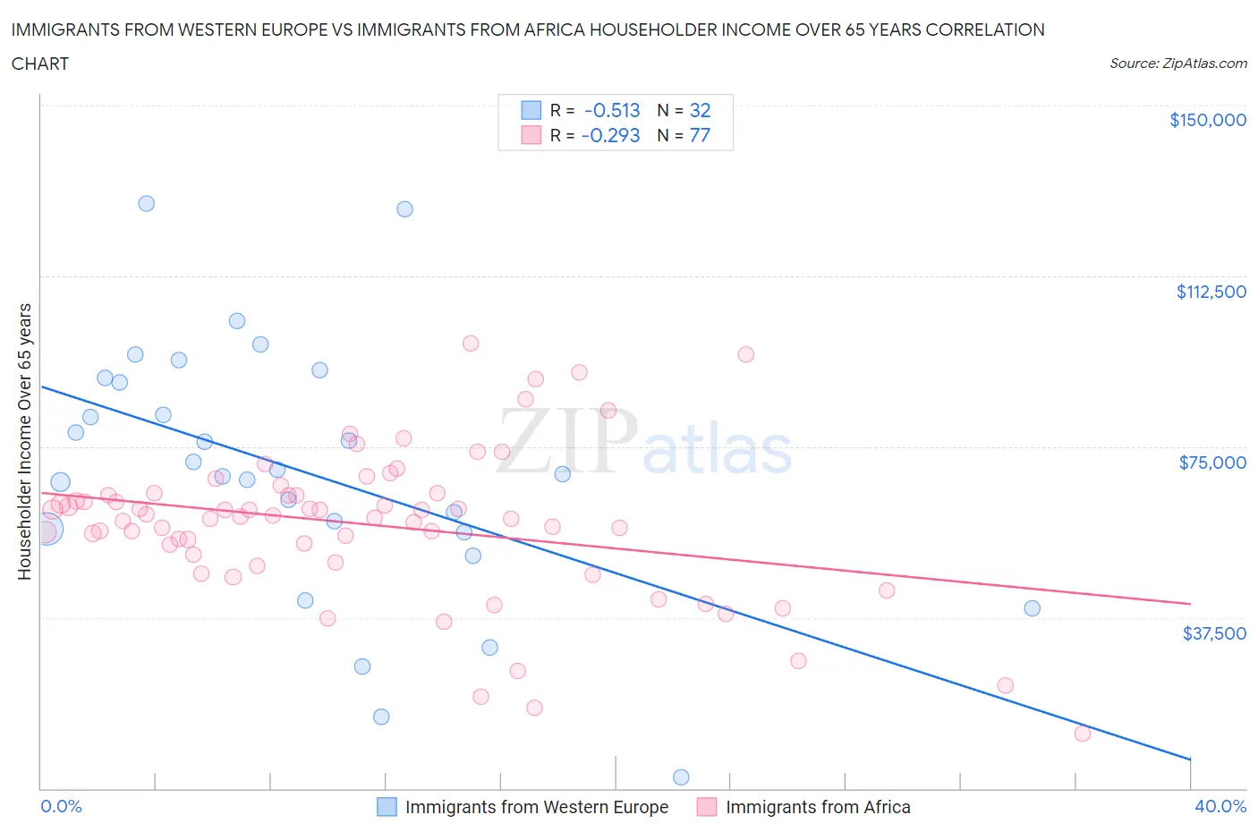 Immigrants from Western Europe vs Immigrants from Africa Householder Income Over 65 years