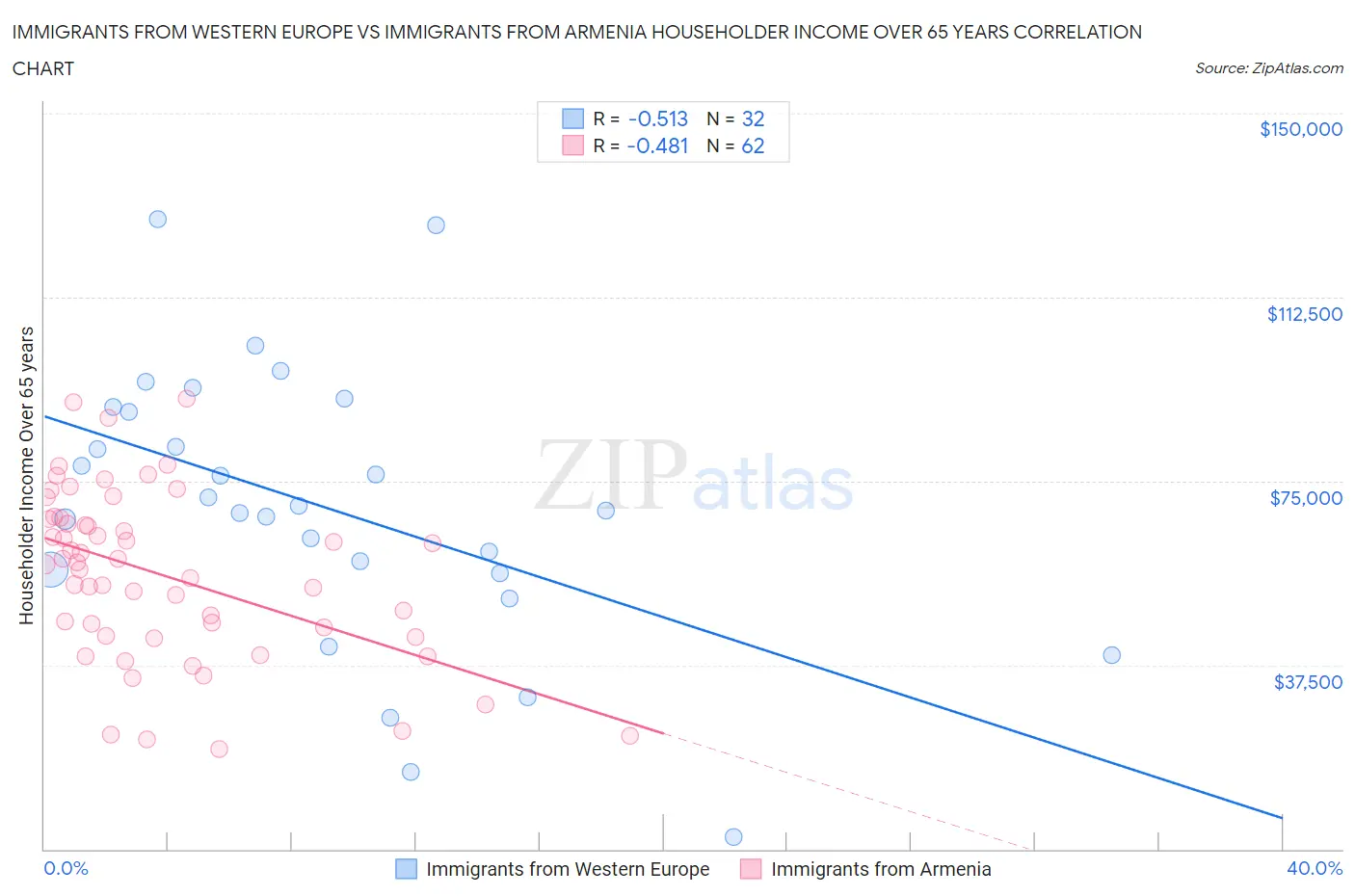 Immigrants from Western Europe vs Immigrants from Armenia Householder Income Over 65 years
