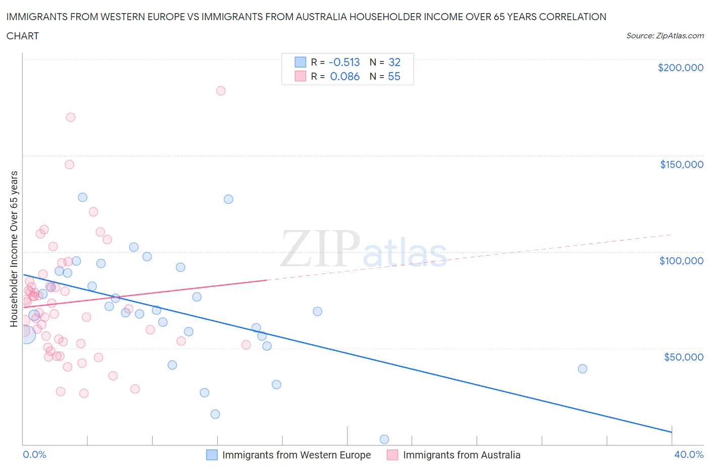 Immigrants from Western Europe vs Immigrants from Australia Householder Income Over 65 years