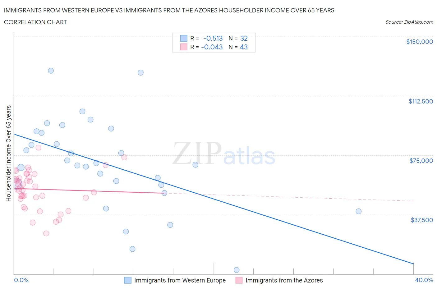 Immigrants from Western Europe vs Immigrants from the Azores Householder Income Over 65 years