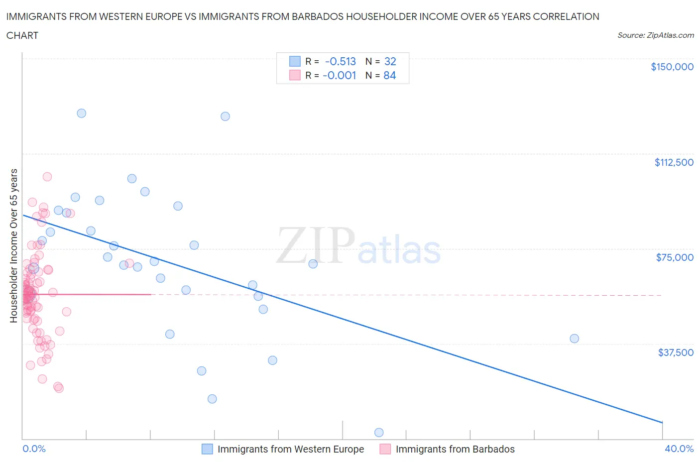Immigrants from Western Europe vs Immigrants from Barbados Householder Income Over 65 years