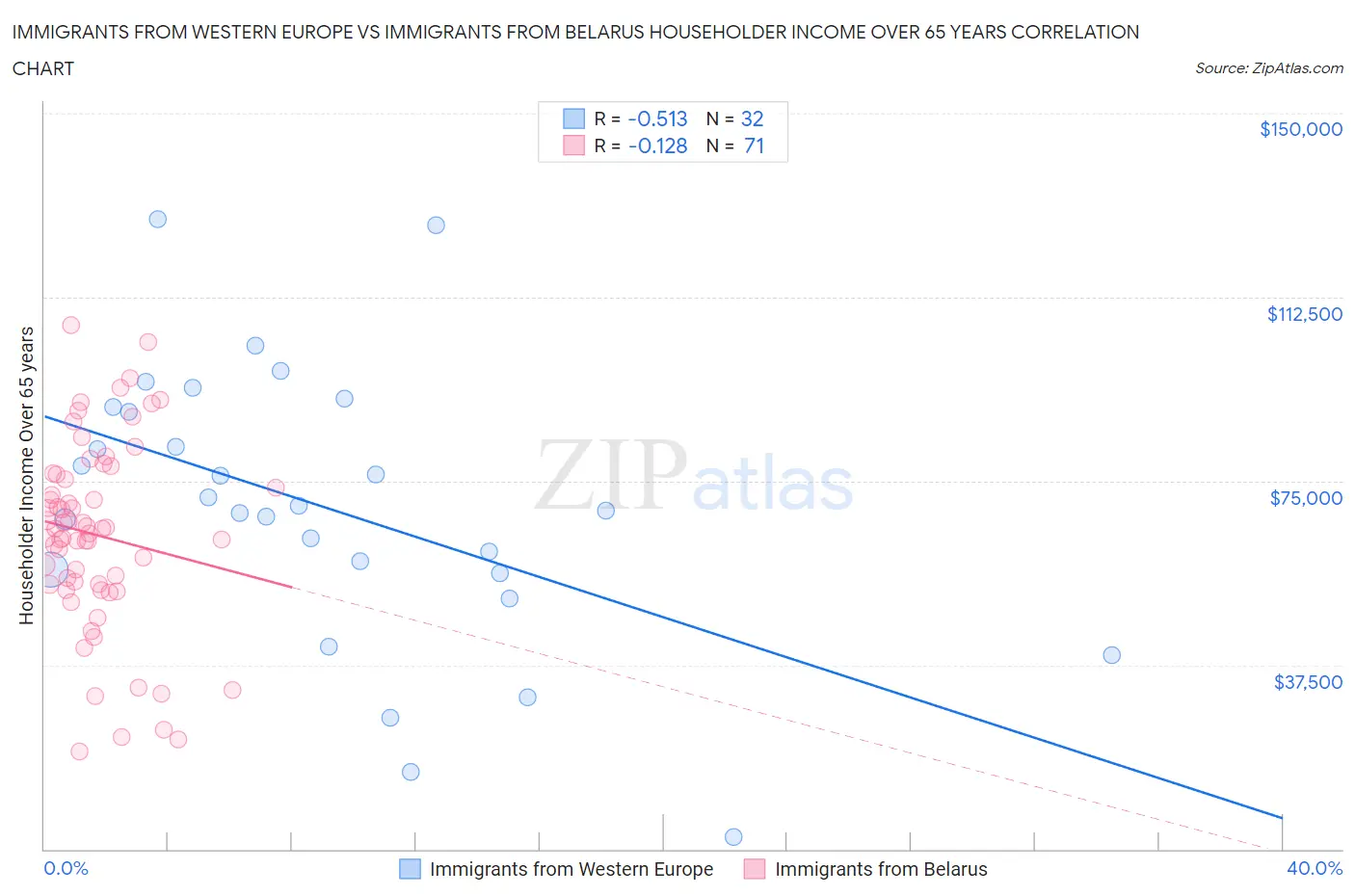 Immigrants from Western Europe vs Immigrants from Belarus Householder Income Over 65 years