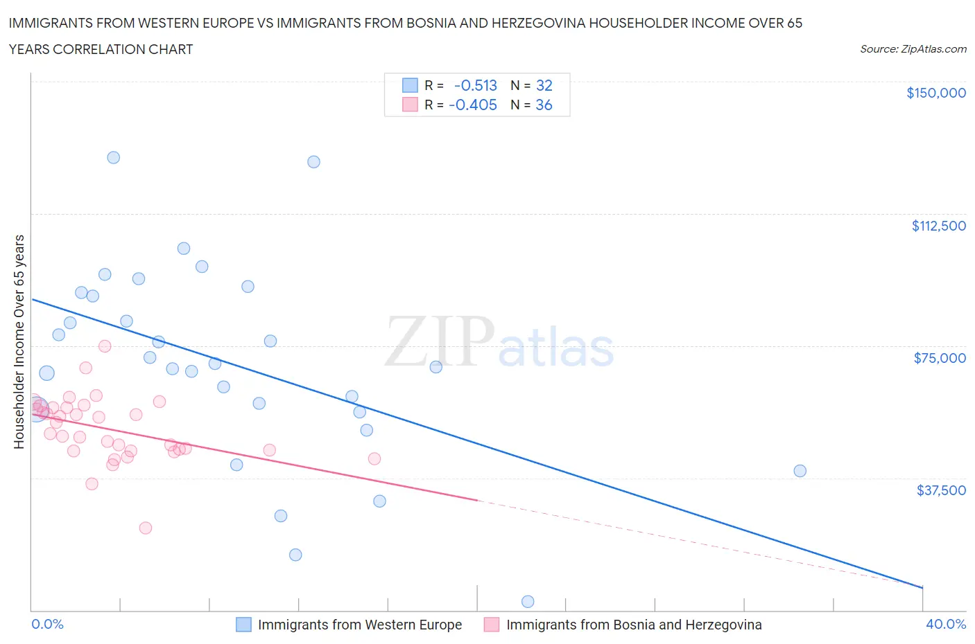 Immigrants from Western Europe vs Immigrants from Bosnia and Herzegovina Householder Income Over 65 years
