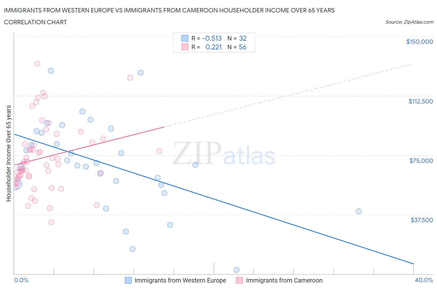 Immigrants from Western Europe vs Immigrants from Cameroon Householder Income Over 65 years
