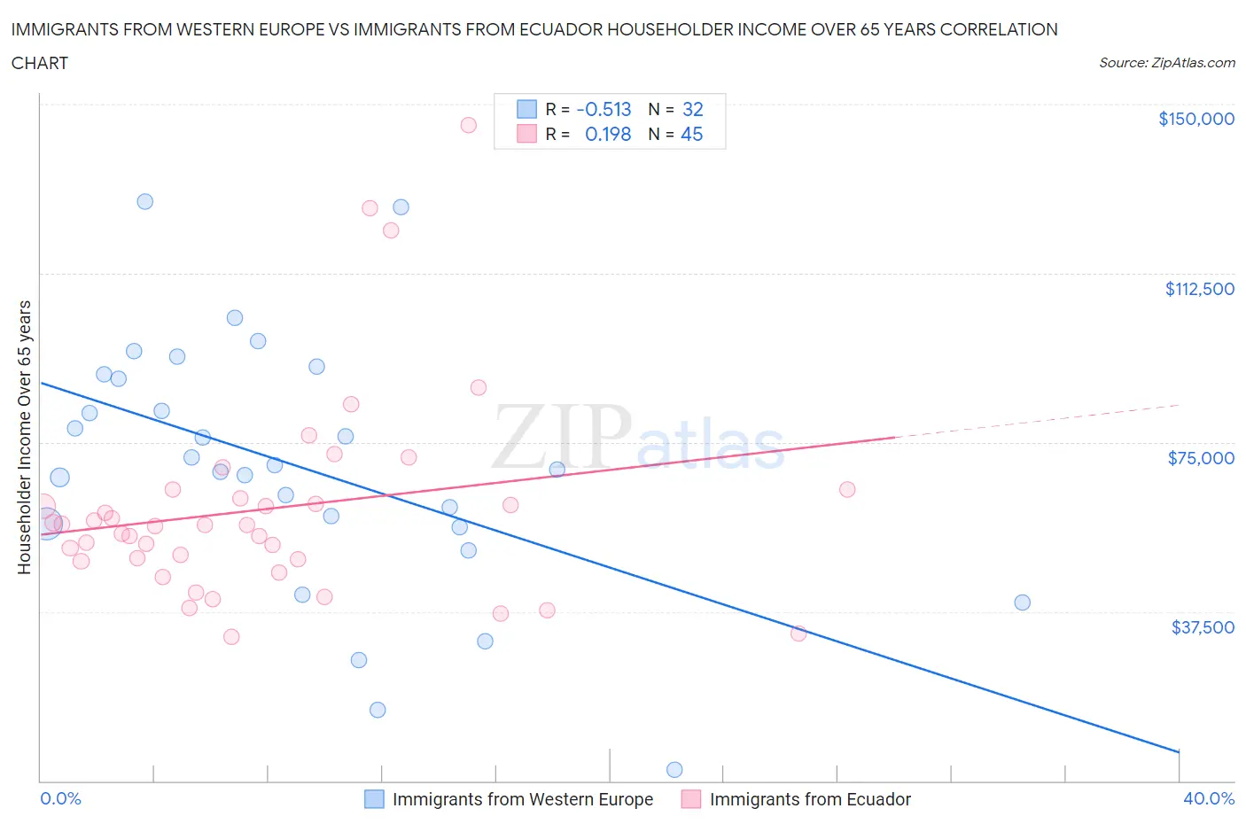 Immigrants from Western Europe vs Immigrants from Ecuador Householder Income Over 65 years