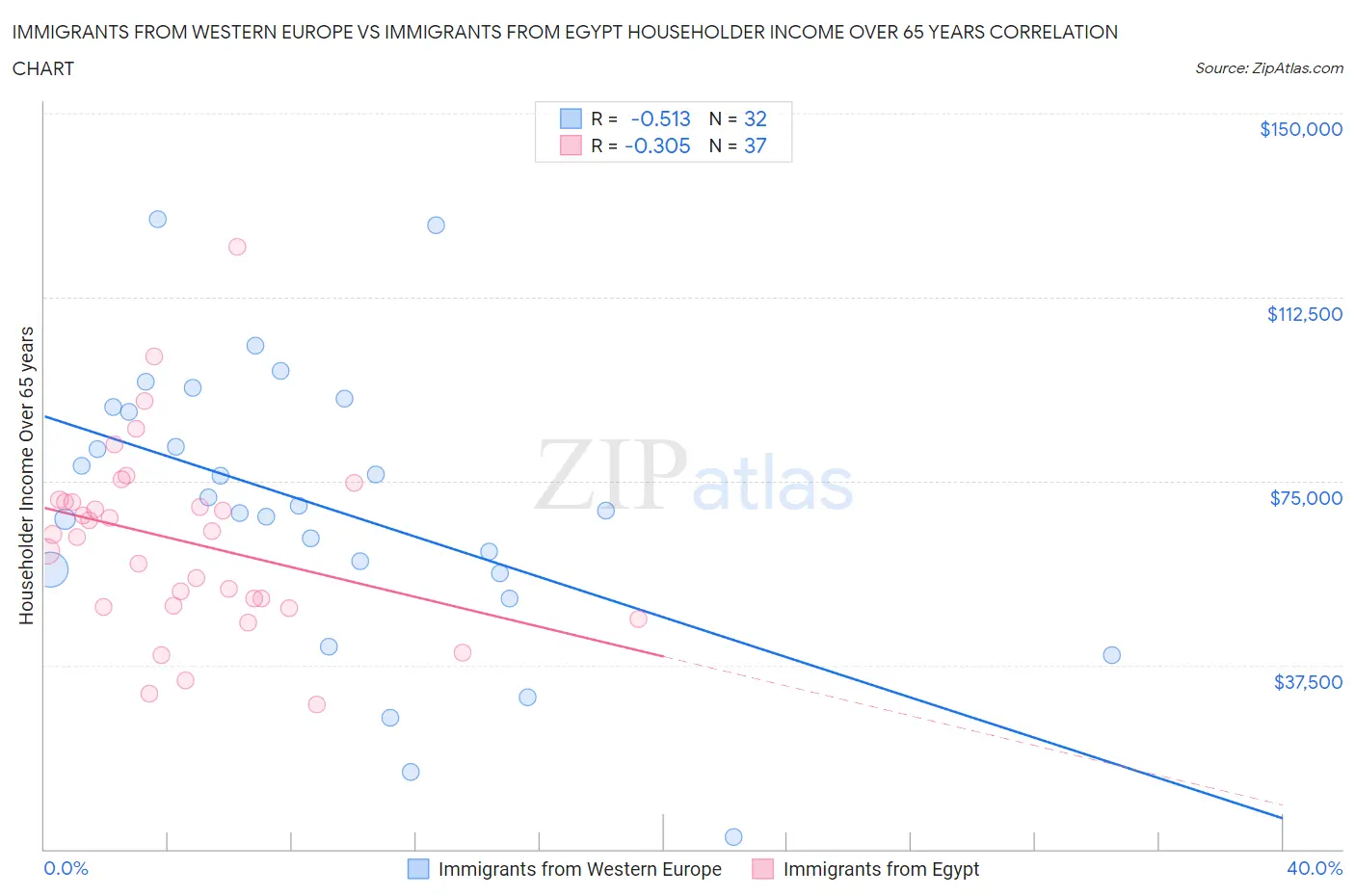 Immigrants from Western Europe vs Immigrants from Egypt Householder Income Over 65 years