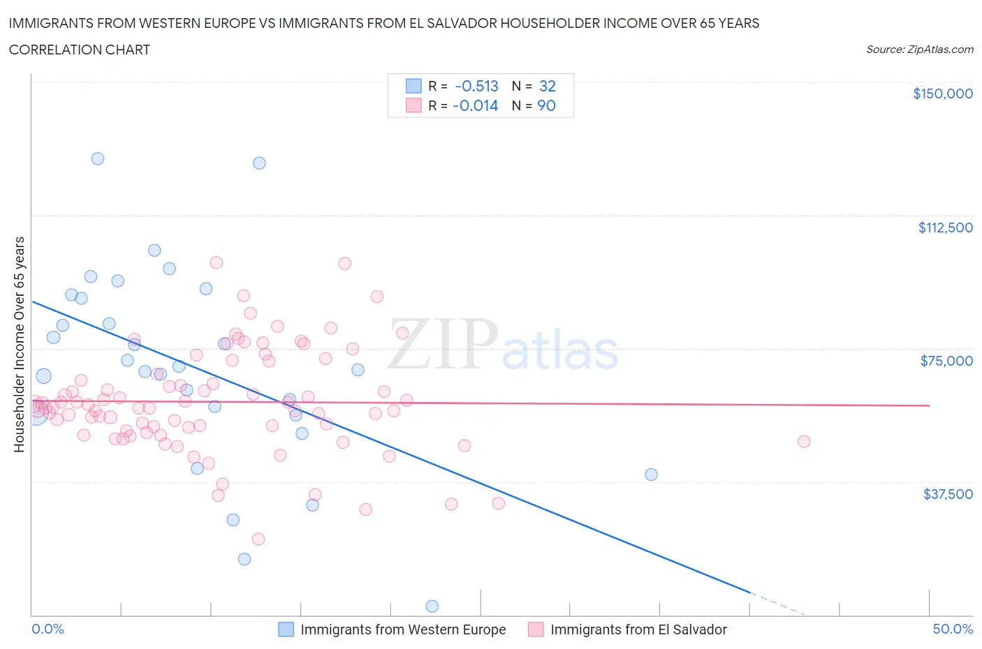 Immigrants from Western Europe vs Immigrants from El Salvador Householder Income Over 65 years
