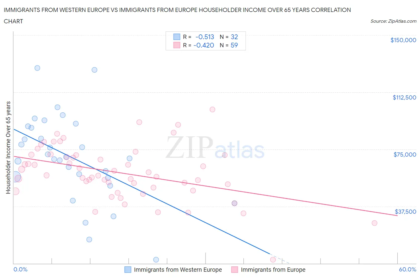 Immigrants from Western Europe vs Immigrants from Europe Householder Income Over 65 years