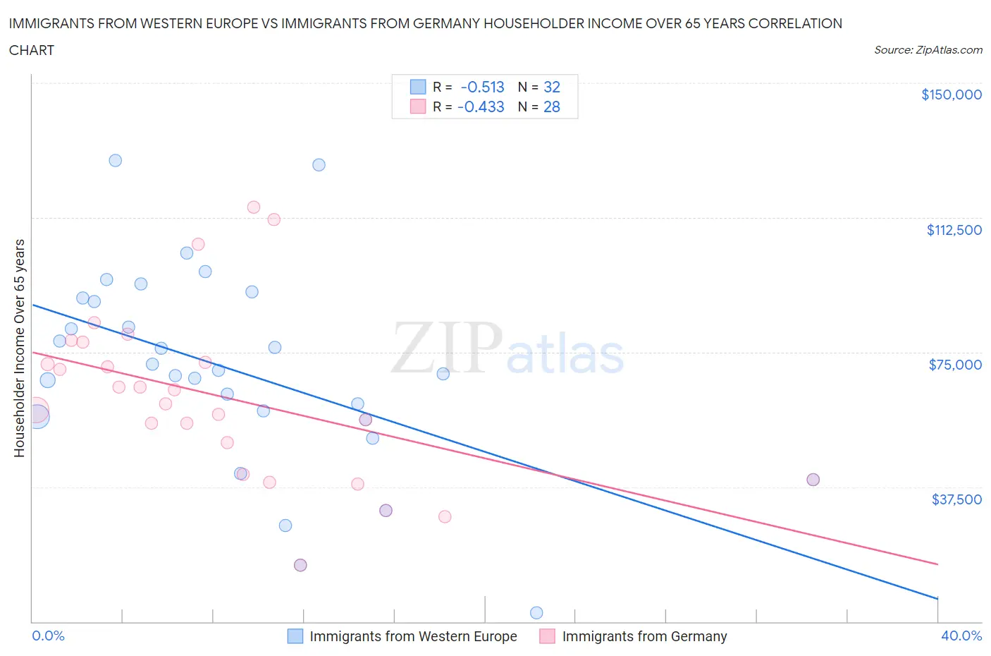 Immigrants from Western Europe vs Immigrants from Germany Householder Income Over 65 years