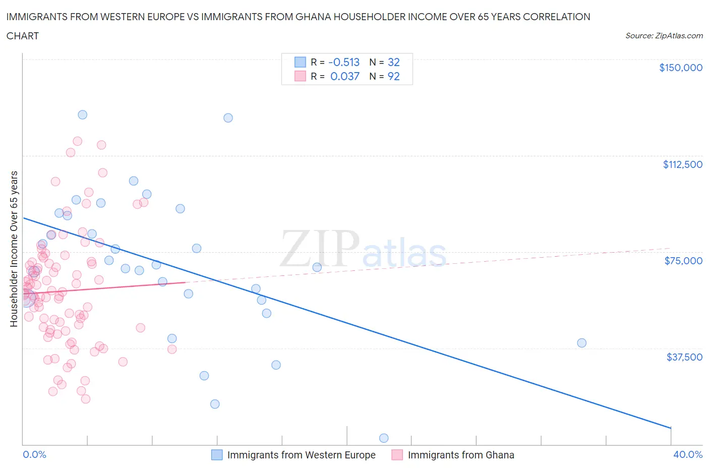 Immigrants from Western Europe vs Immigrants from Ghana Householder Income Over 65 years