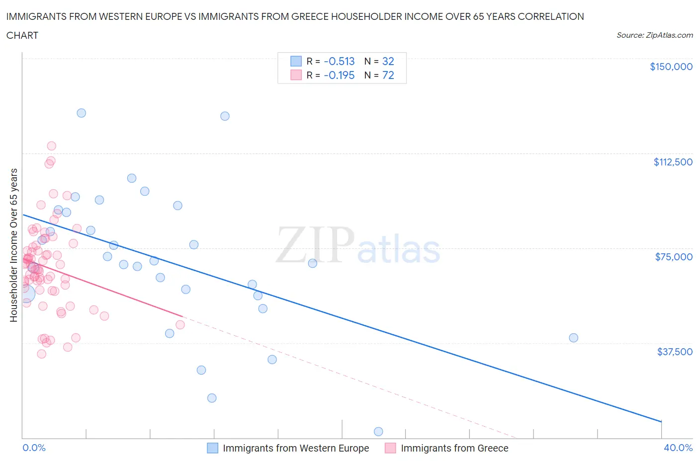 Immigrants from Western Europe vs Immigrants from Greece Householder Income Over 65 years