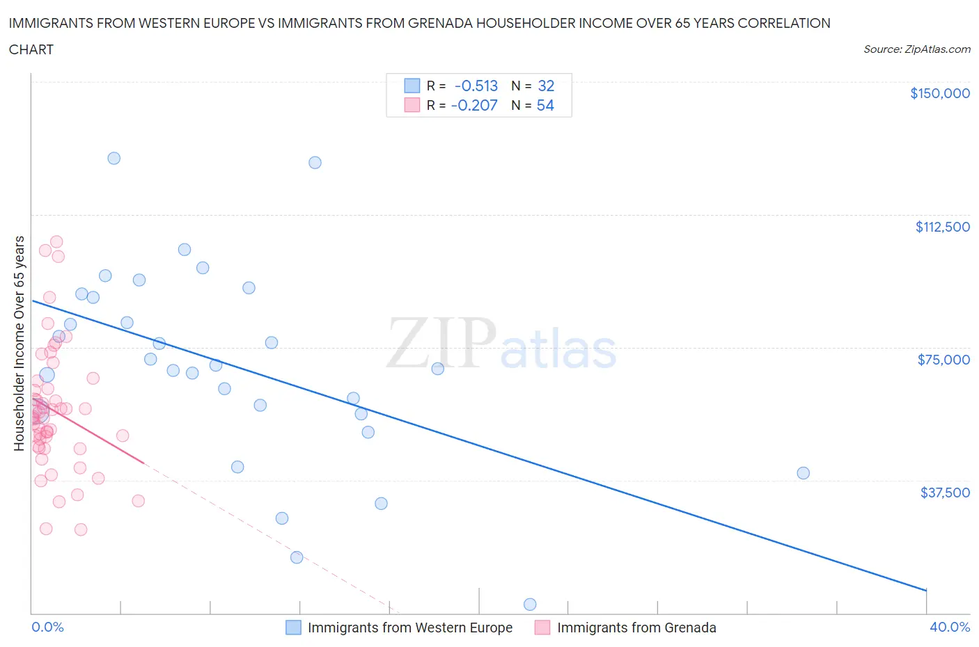 Immigrants from Western Europe vs Immigrants from Grenada Householder Income Over 65 years