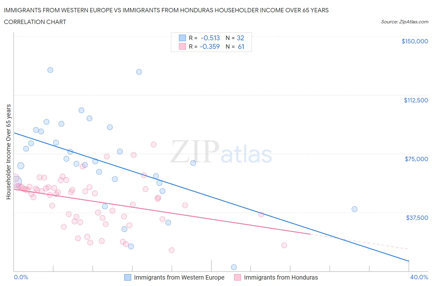 Immigrants from Western Europe vs Immigrants from Honduras Householder Income Over 65 years