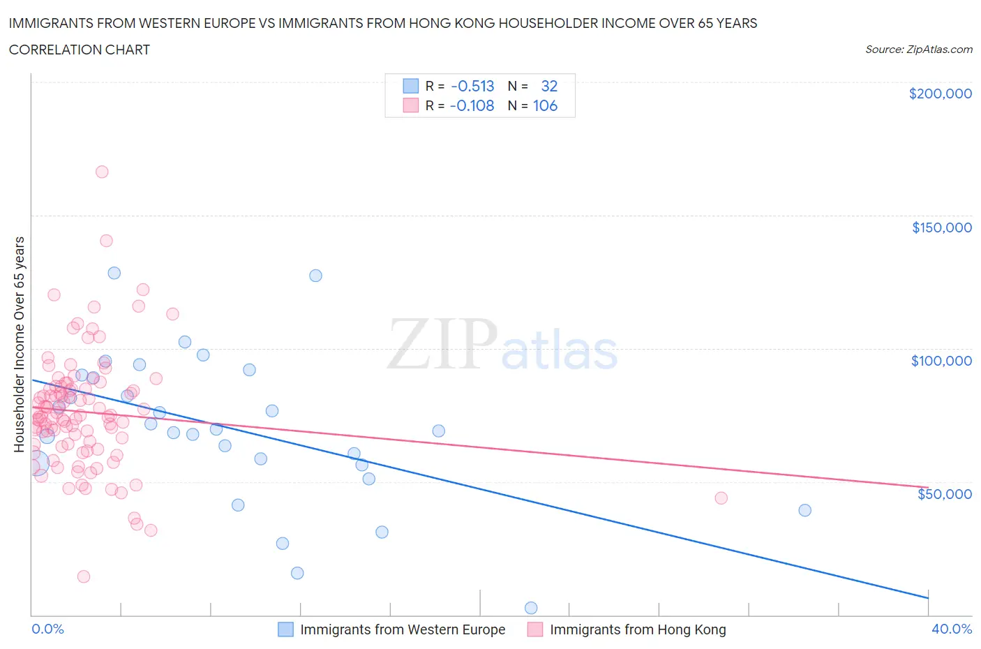 Immigrants from Western Europe vs Immigrants from Hong Kong Householder Income Over 65 years