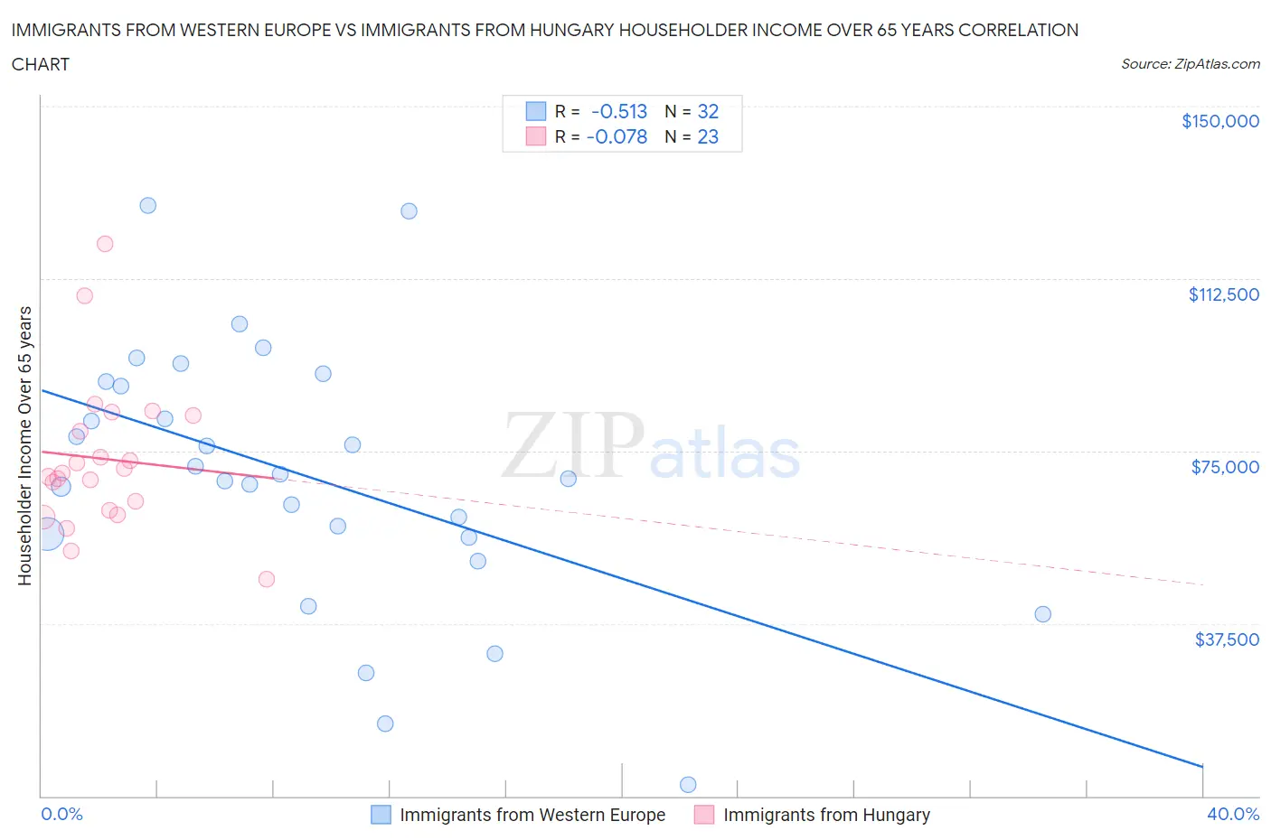 Immigrants from Western Europe vs Immigrants from Hungary Householder Income Over 65 years