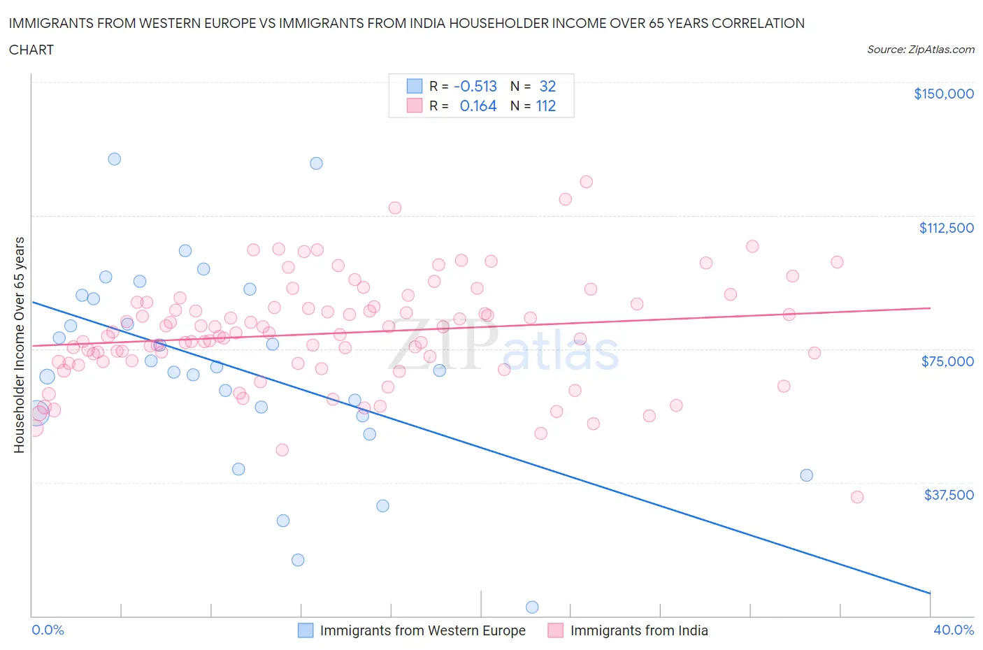 Immigrants from Western Europe vs Immigrants from India Householder Income Over 65 years