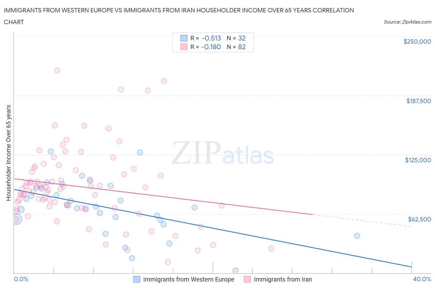 Immigrants from Western Europe vs Immigrants from Iran Householder Income Over 65 years