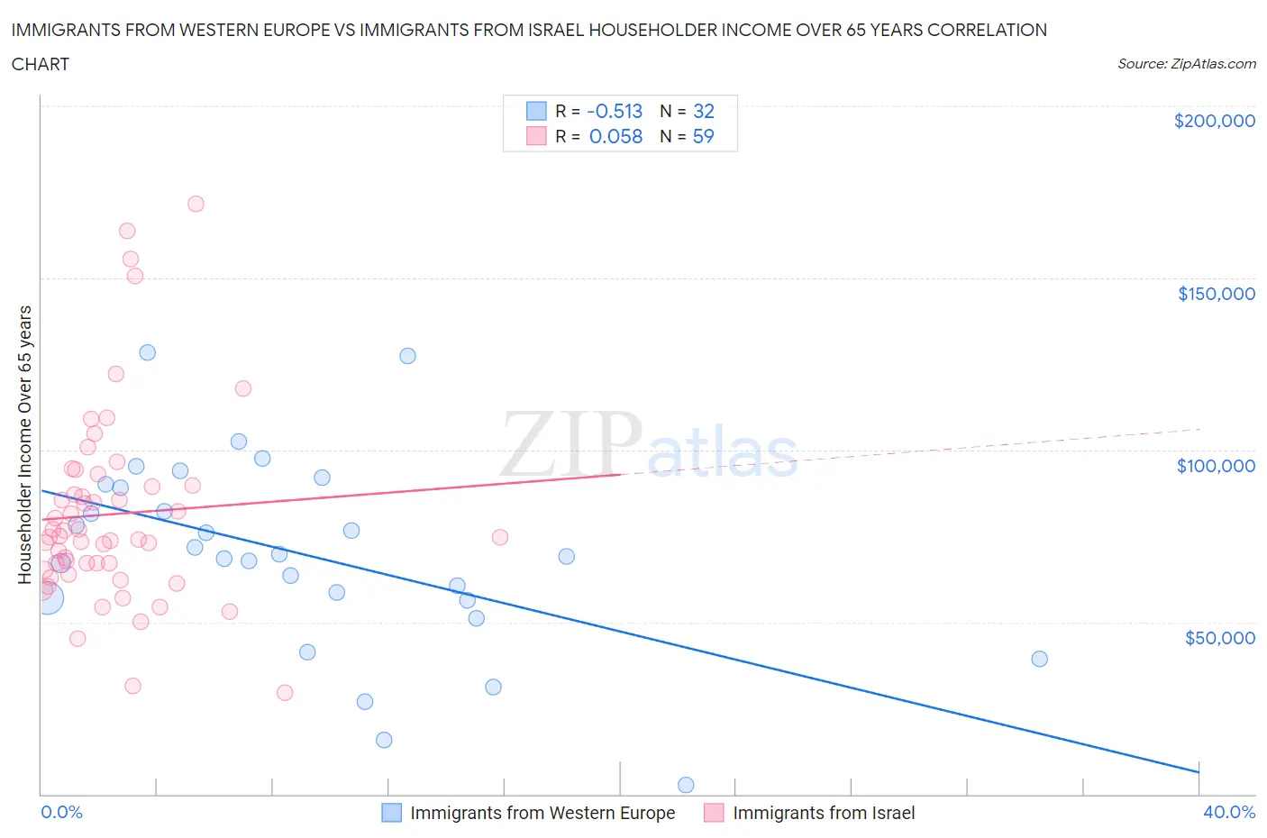Immigrants from Western Europe vs Immigrants from Israel Householder Income Over 65 years
