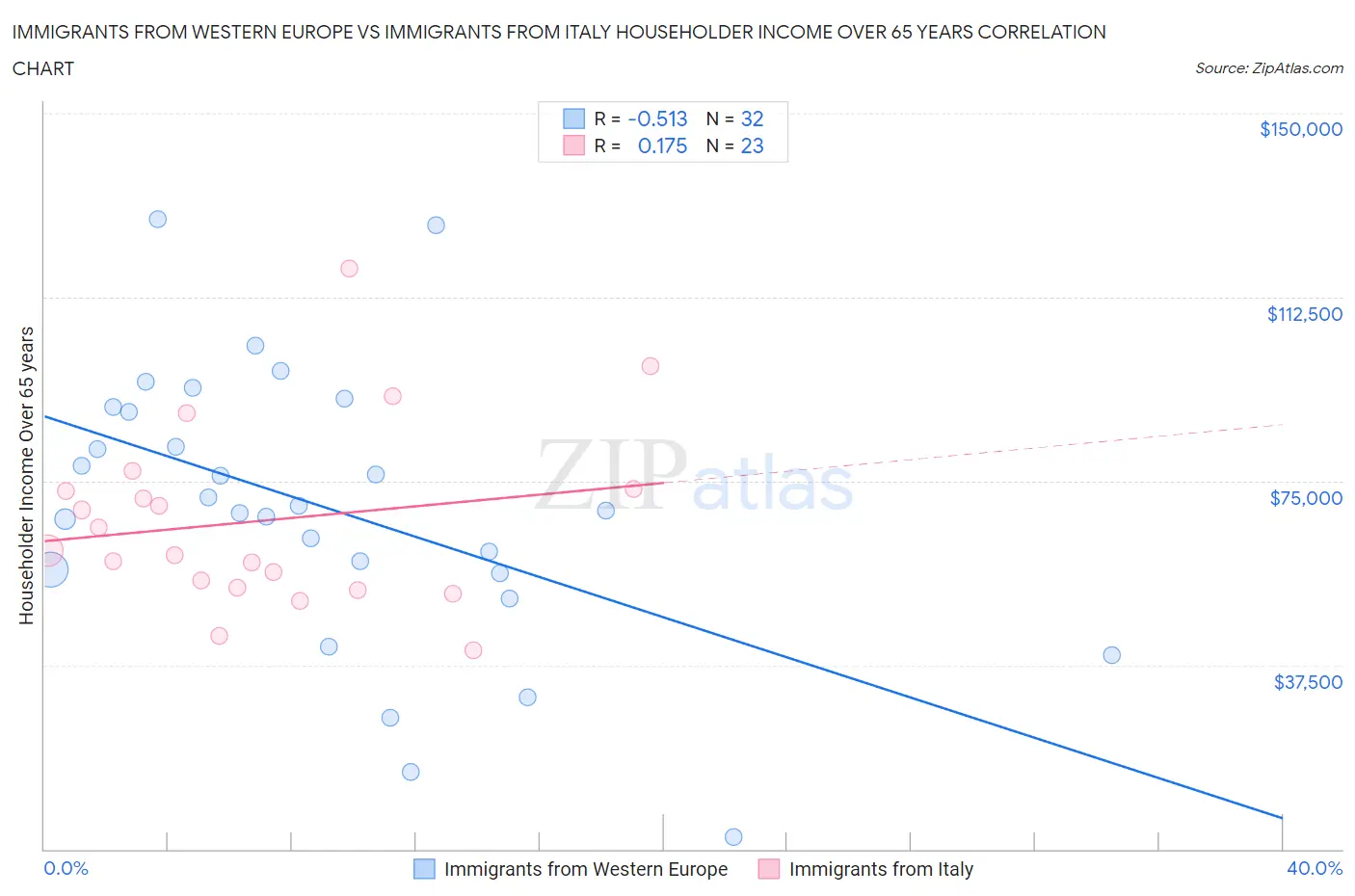 Immigrants from Western Europe vs Immigrants from Italy Householder Income Over 65 years