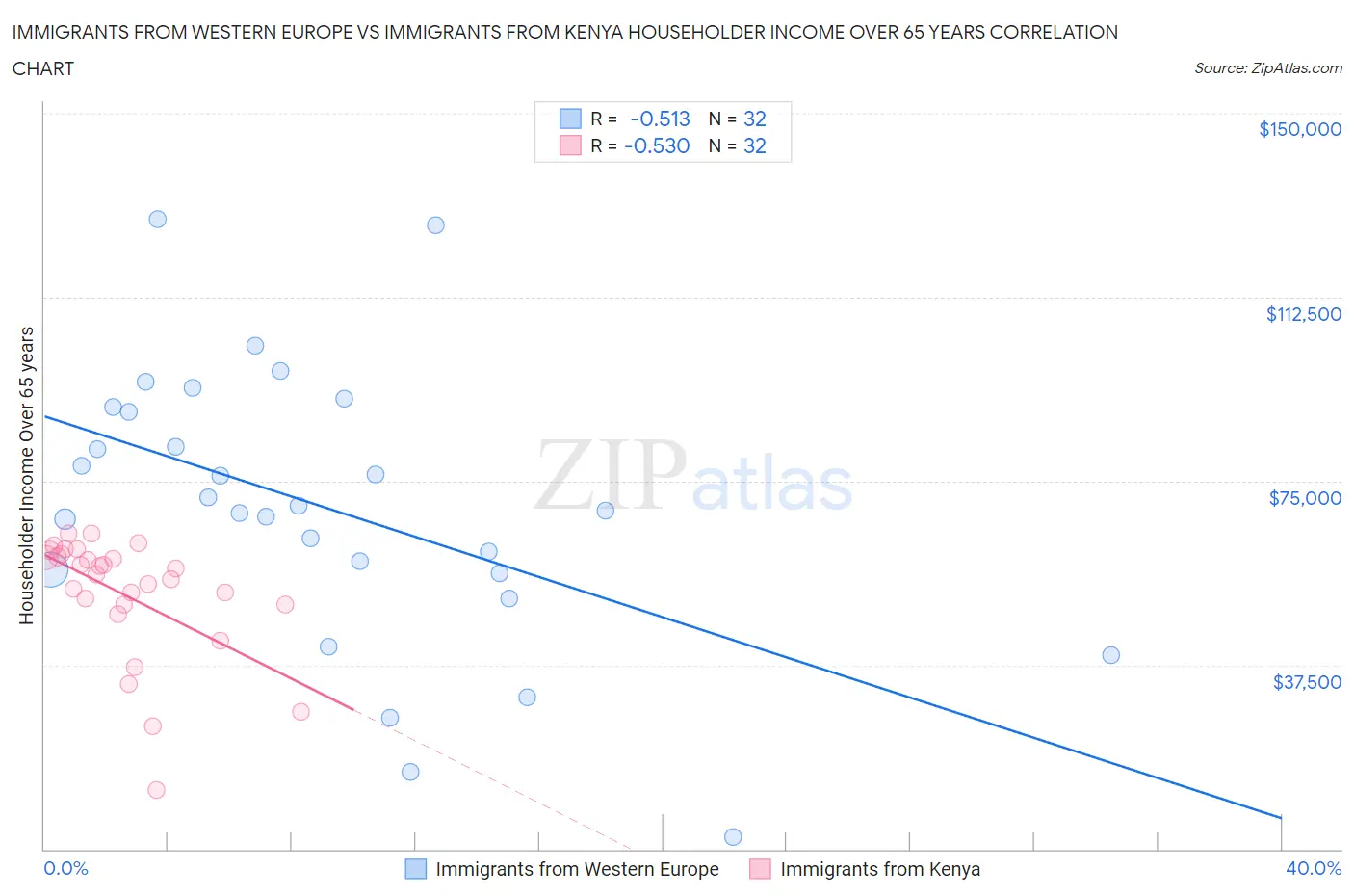 Immigrants from Western Europe vs Immigrants from Kenya Householder Income Over 65 years