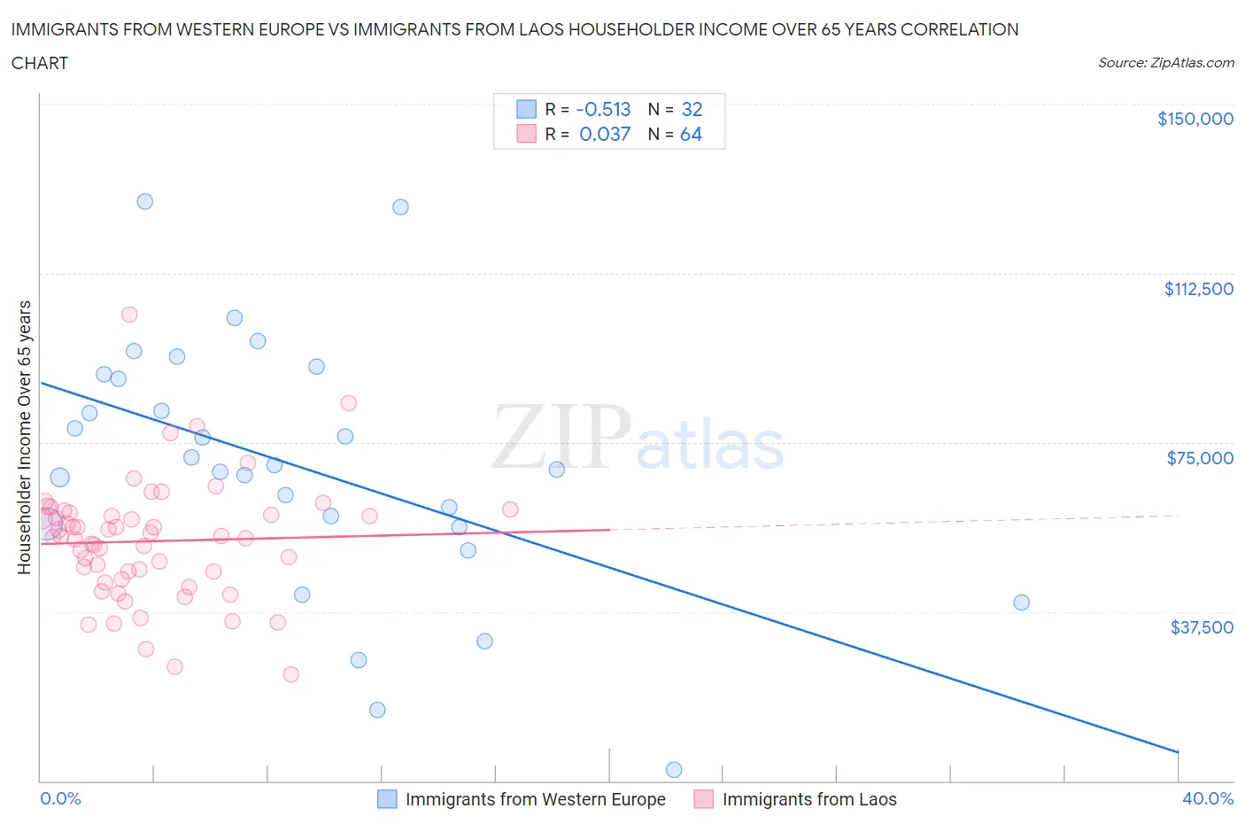 Immigrants from Western Europe vs Immigrants from Laos Householder Income Over 65 years