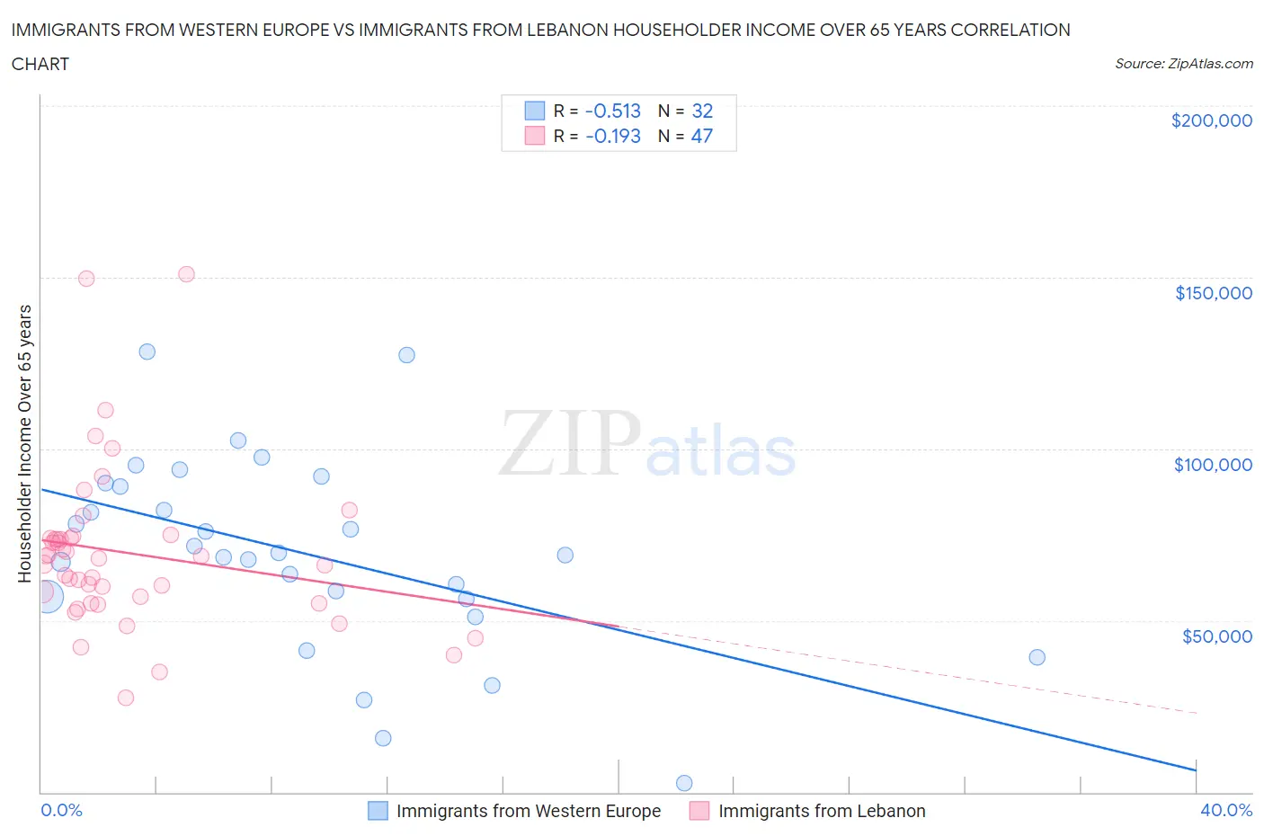 Immigrants from Western Europe vs Immigrants from Lebanon Householder Income Over 65 years