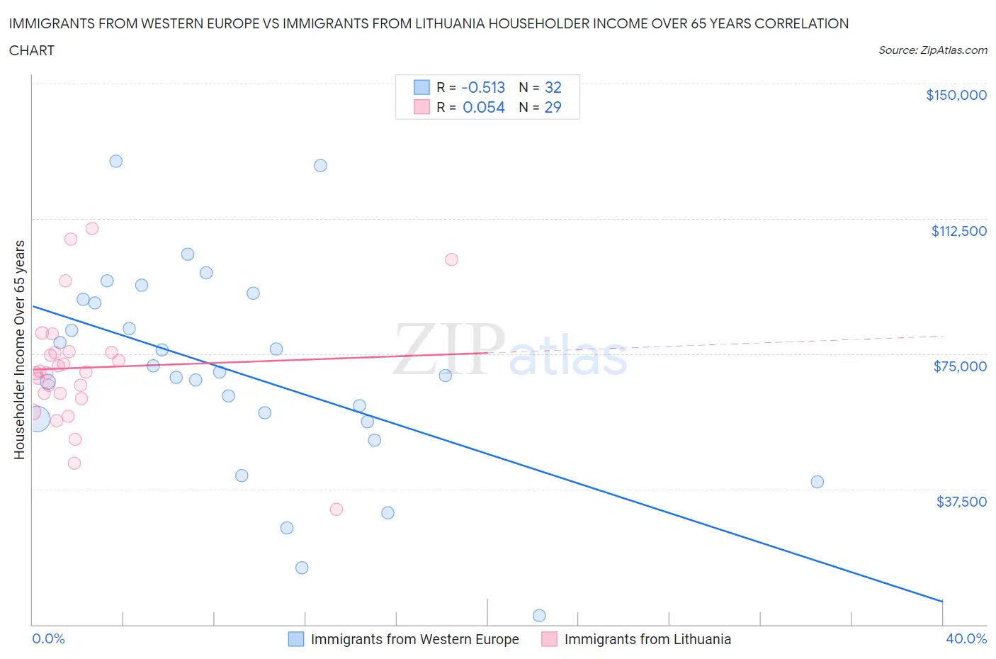 Immigrants from Western Europe vs Immigrants from Lithuania Householder Income Over 65 years