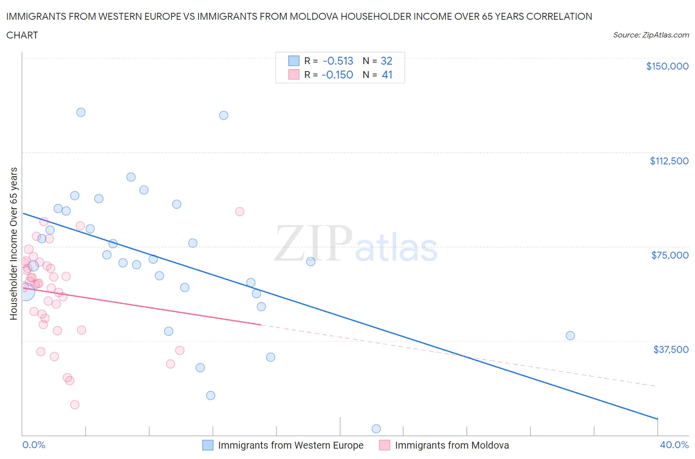 Immigrants from Western Europe vs Immigrants from Moldova Householder Income Over 65 years