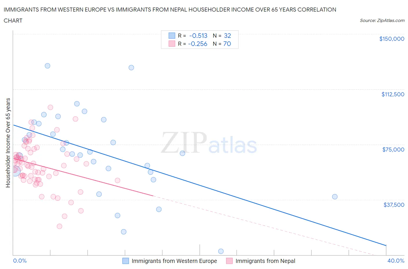 Immigrants from Western Europe vs Immigrants from Nepal Householder Income Over 65 years