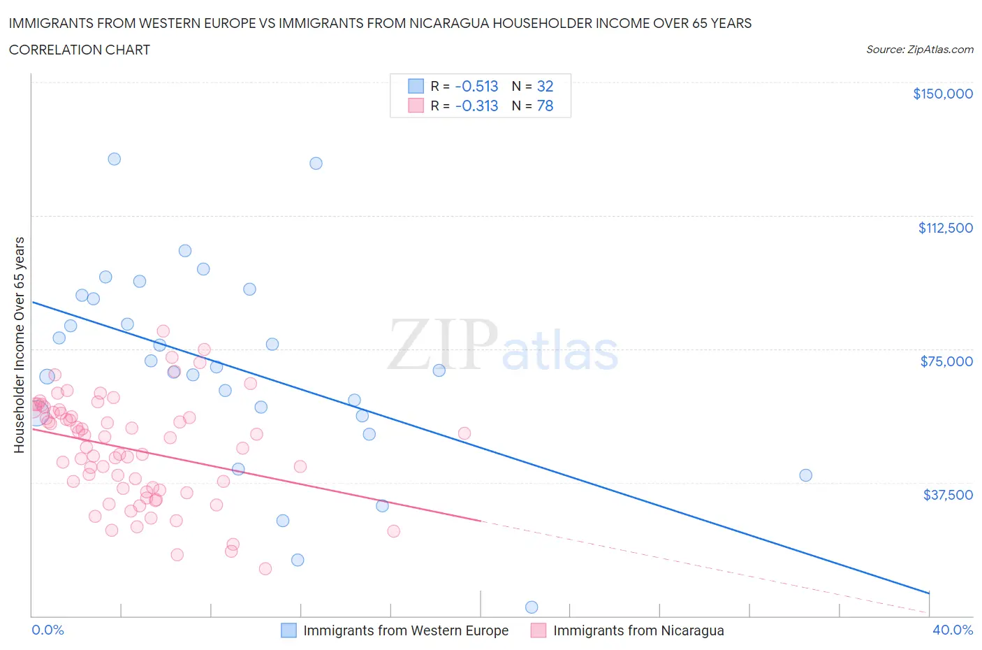 Immigrants from Western Europe vs Immigrants from Nicaragua Householder Income Over 65 years