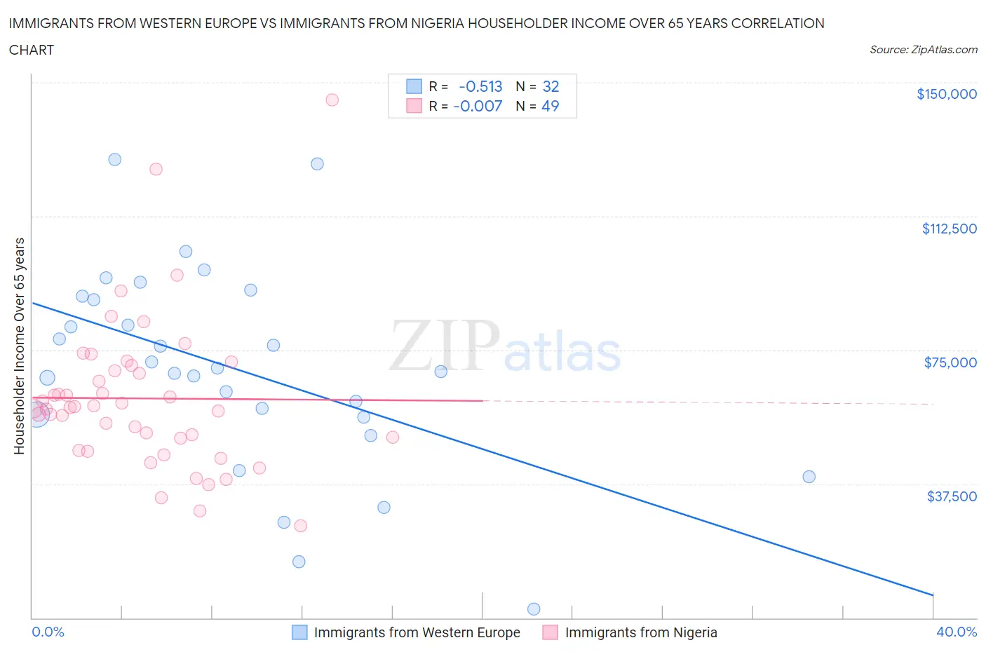 Immigrants from Western Europe vs Immigrants from Nigeria Householder Income Over 65 years