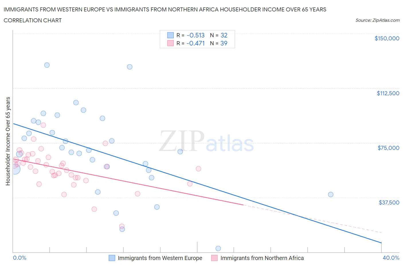 Immigrants from Western Europe vs Immigrants from Northern Africa Householder Income Over 65 years