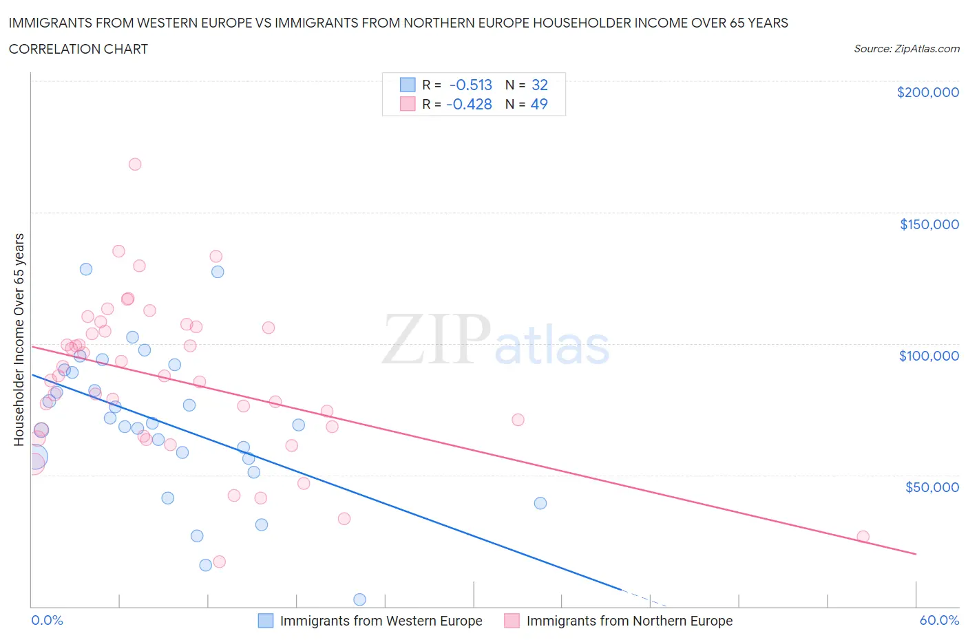Immigrants from Western Europe vs Immigrants from Northern Europe Householder Income Over 65 years