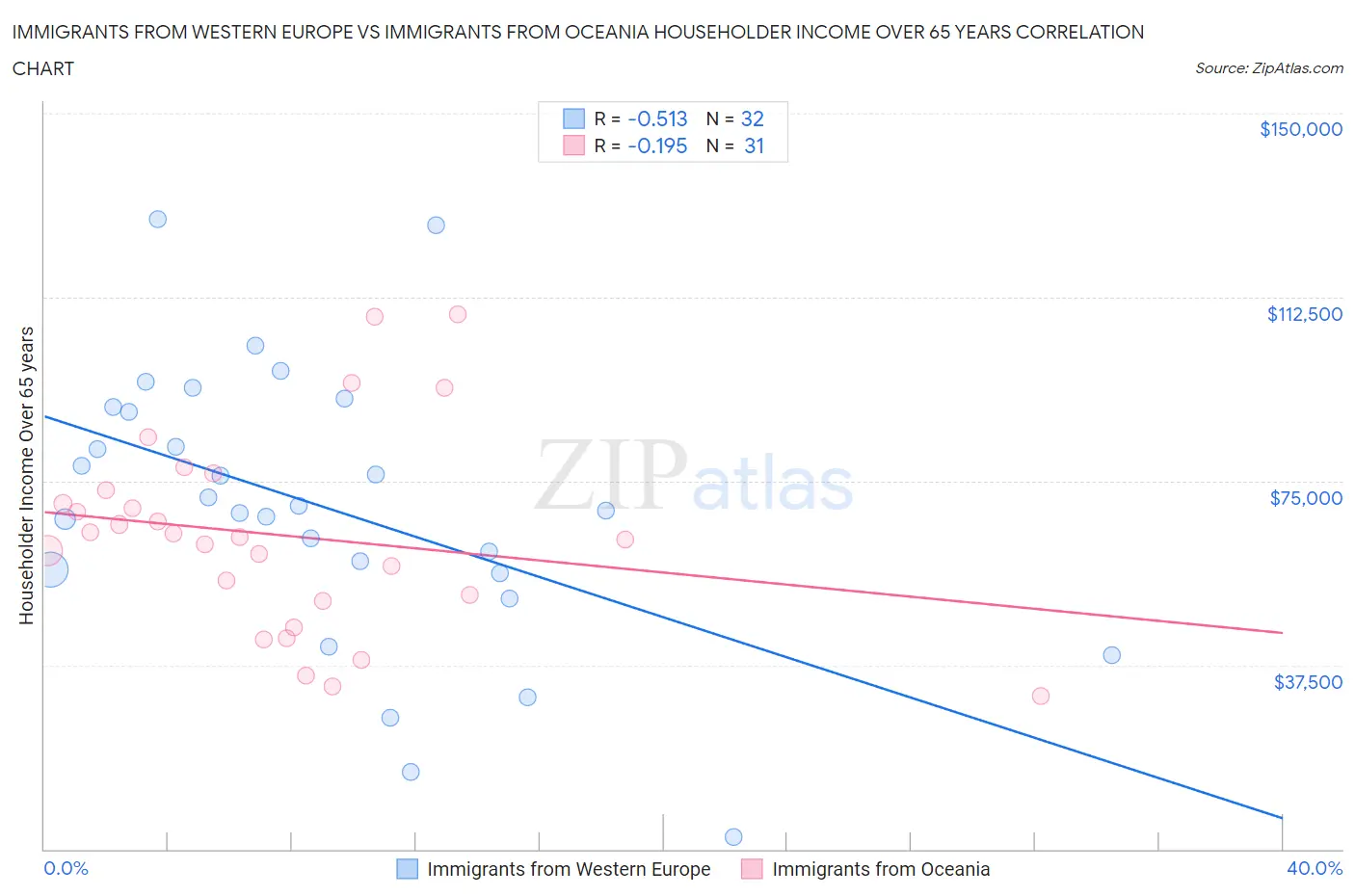 Immigrants from Western Europe vs Immigrants from Oceania Householder Income Over 65 years