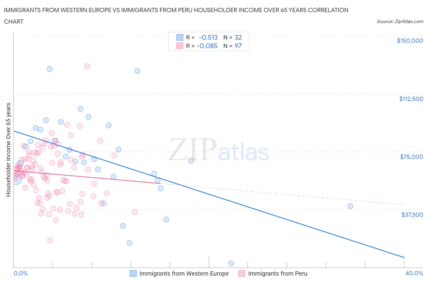 Immigrants from Western Europe vs Immigrants from Peru Householder Income Over 65 years