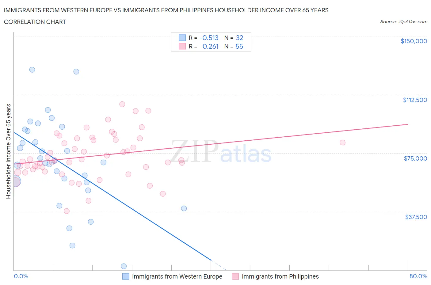 Immigrants from Western Europe vs Immigrants from Philippines Householder Income Over 65 years