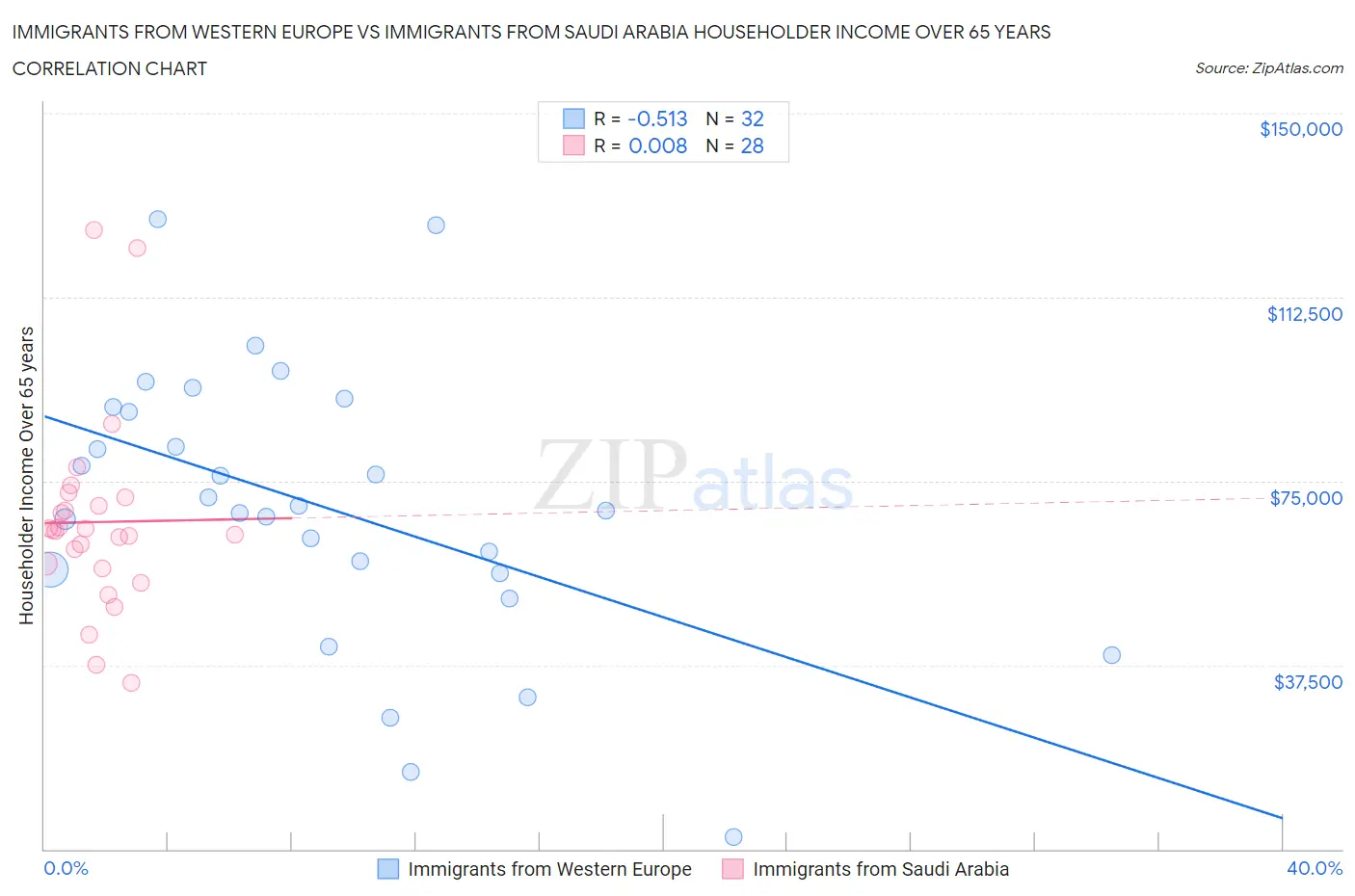 Immigrants from Western Europe vs Immigrants from Saudi Arabia Householder Income Over 65 years