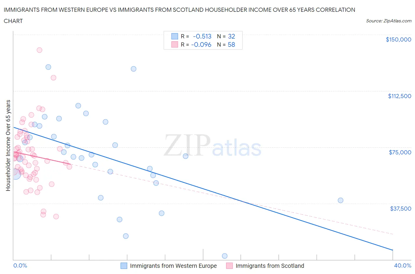 Immigrants from Western Europe vs Immigrants from Scotland Householder Income Over 65 years