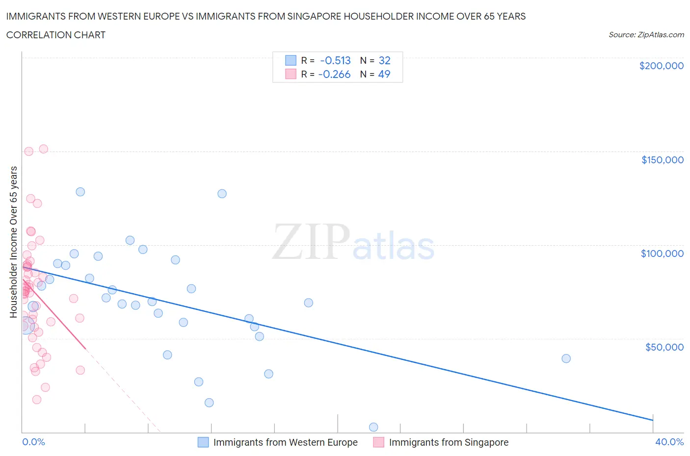 Immigrants from Western Europe vs Immigrants from Singapore Householder Income Over 65 years