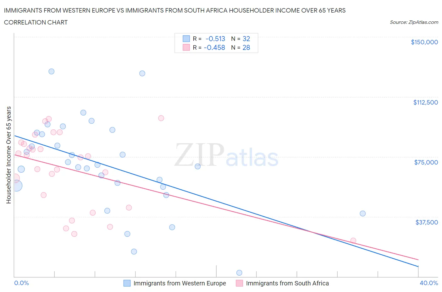 Immigrants from Western Europe vs Immigrants from South Africa Householder Income Over 65 years