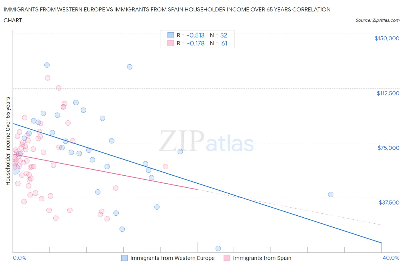 Immigrants from Western Europe vs Immigrants from Spain Householder Income Over 65 years