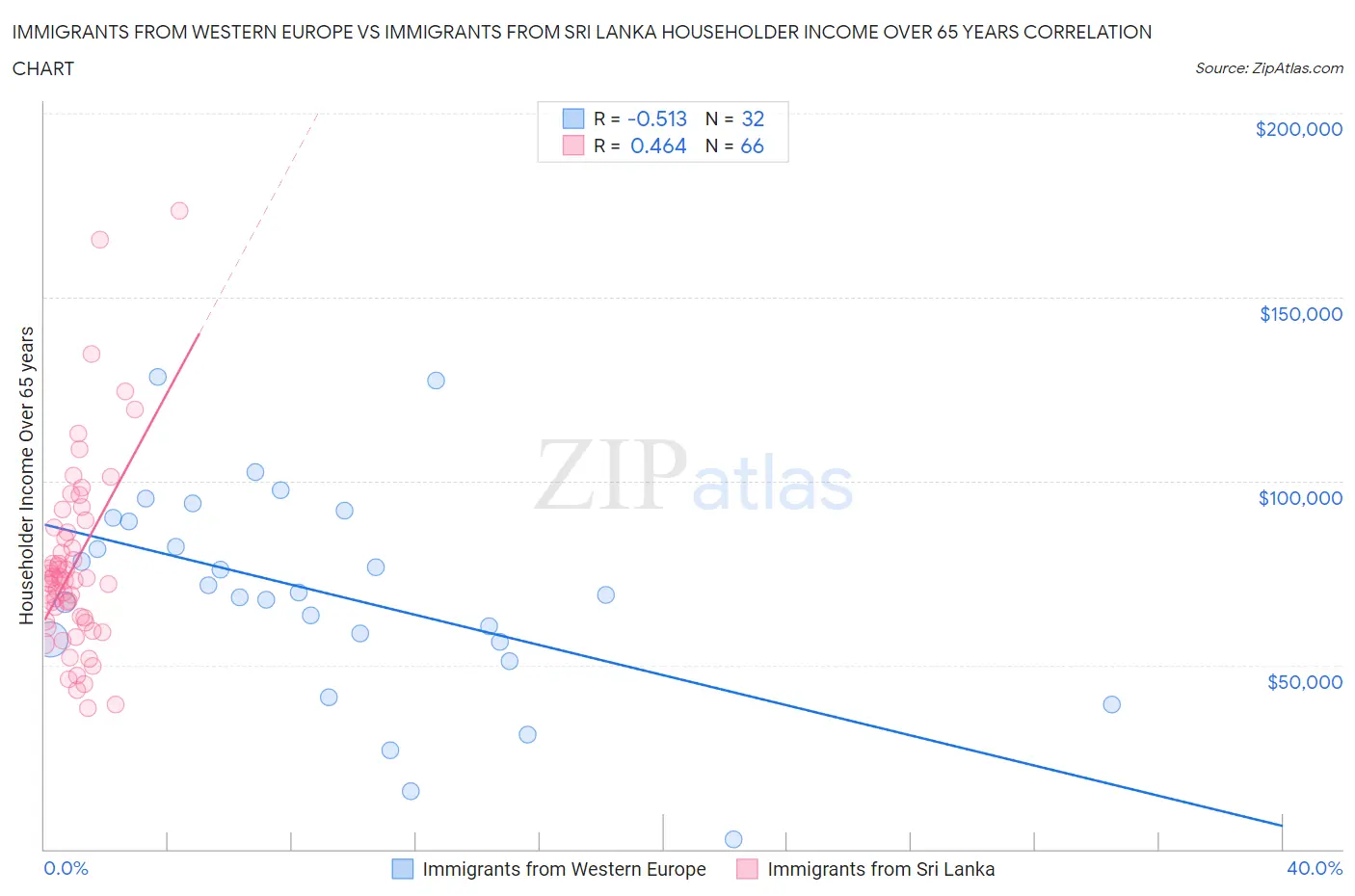 Immigrants from Western Europe vs Immigrants from Sri Lanka Householder Income Over 65 years