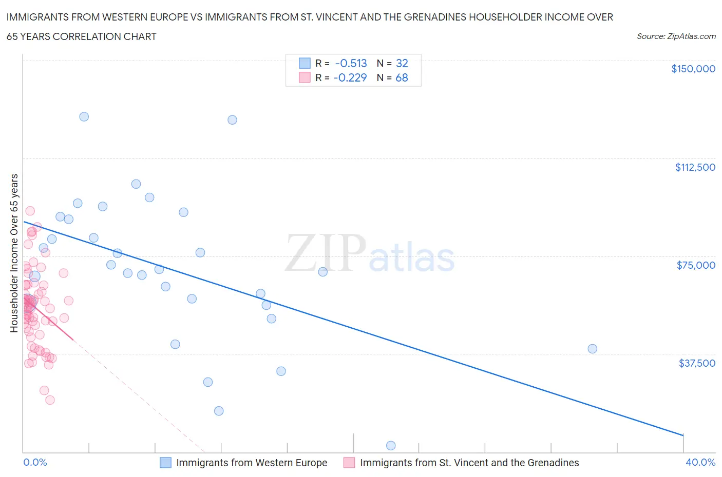 Immigrants from Western Europe vs Immigrants from St. Vincent and the Grenadines Householder Income Over 65 years