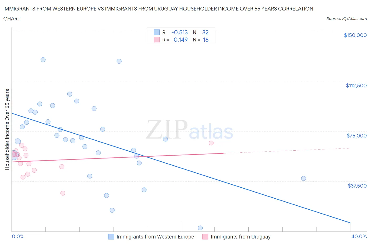 Immigrants from Western Europe vs Immigrants from Uruguay Householder Income Over 65 years