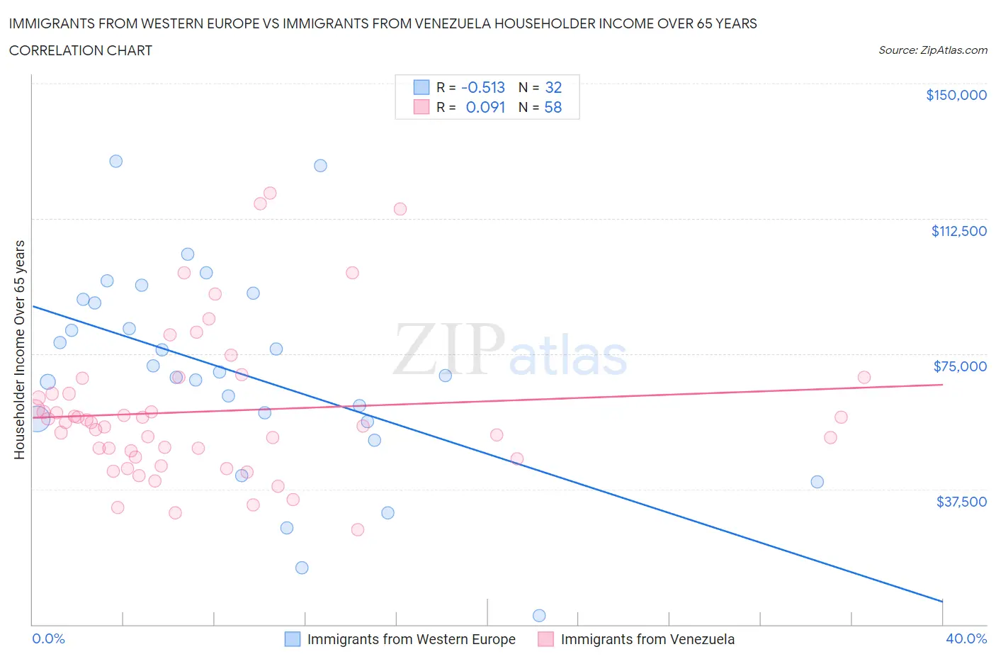 Immigrants from Western Europe vs Immigrants from Venezuela Householder Income Over 65 years