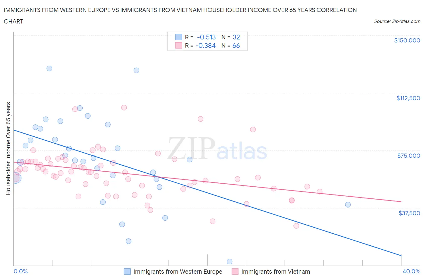 Immigrants from Western Europe vs Immigrants from Vietnam Householder Income Over 65 years