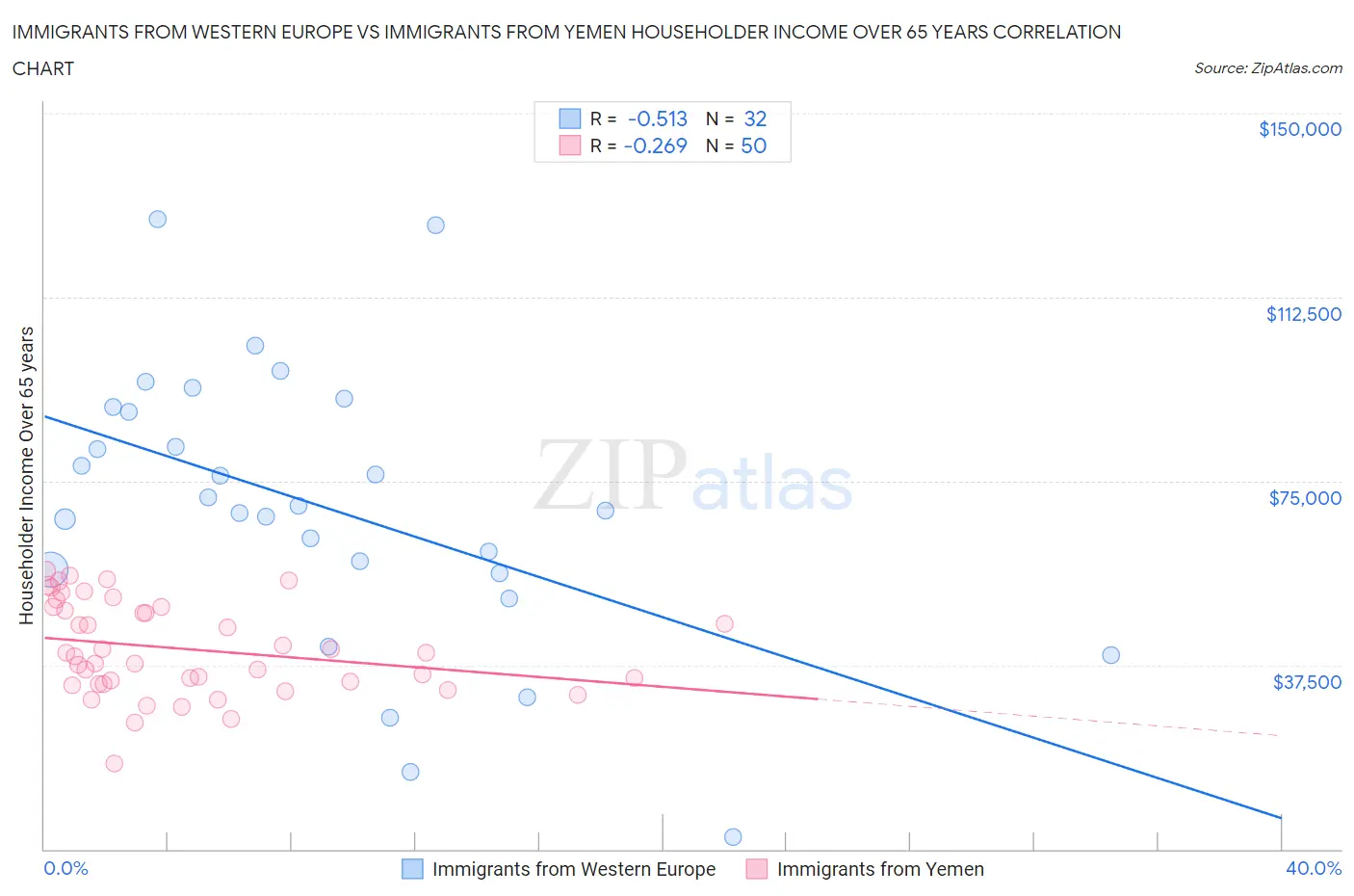 Immigrants from Western Europe vs Immigrants from Yemen Householder Income Over 65 years