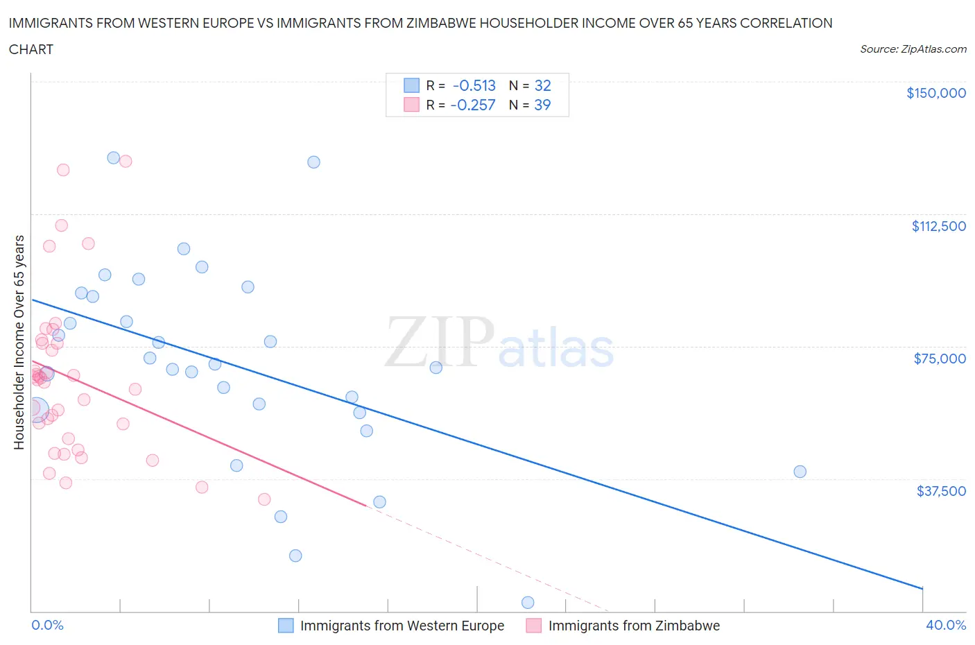 Immigrants from Western Europe vs Immigrants from Zimbabwe Householder Income Over 65 years